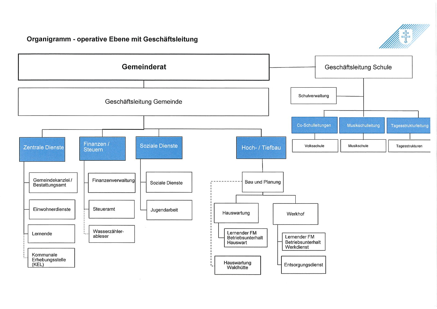 Organigramm der Gemeindeverwaltung Fislisbach